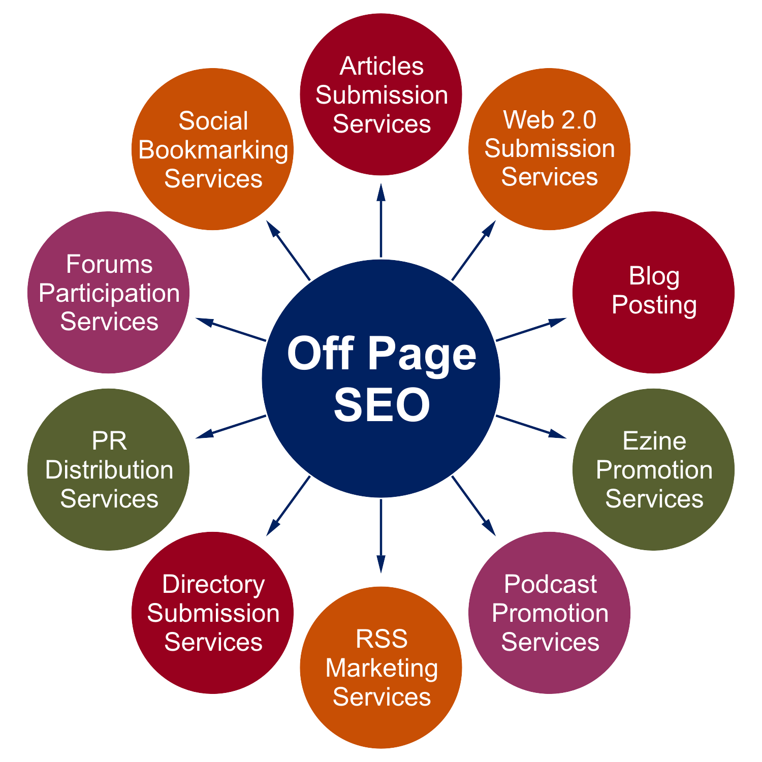 Off Page SEO, Link Building SEO Services India